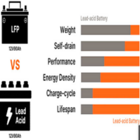 12V 90Ah lithium battery better vs lead-acid battery